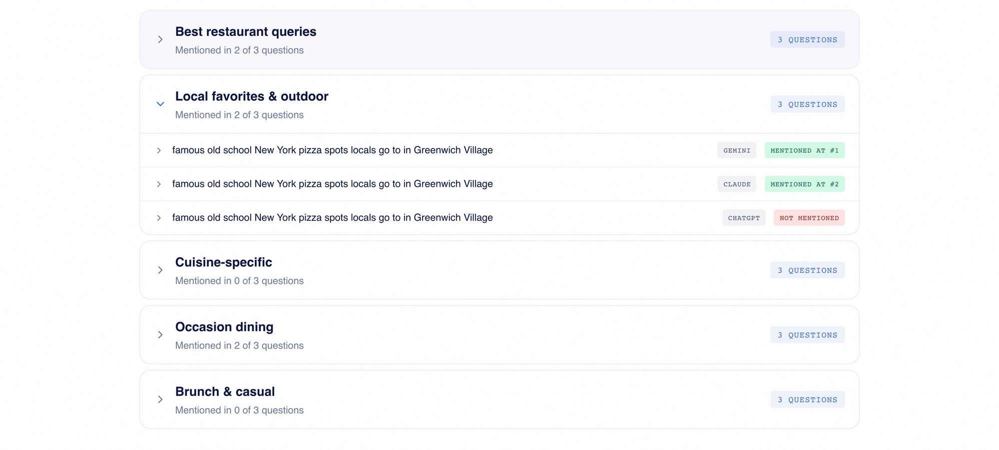 Topic drill-down: the exact questions with per-engine mentioned and not-mentioned badges